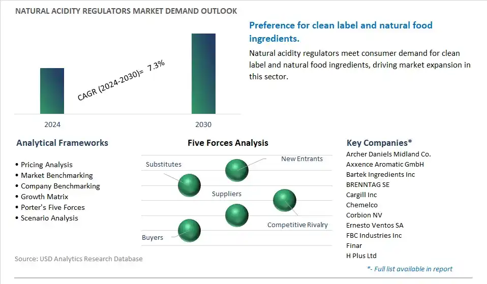 Natural Acidity Regulators Industry- Market Size, Share, Trends, Growth Outlook